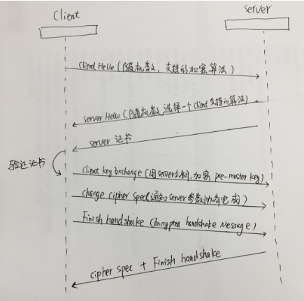 △SSL/TLS 握手協(xié)議（圖片來源于網(wǎng)絡(luò)，侵刪）